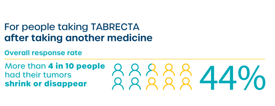 For people taking TABRECTA after taking another medicine. Overall response rate: More than 4 in 10 people had their tumors shrink or disappear.